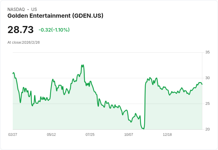 金色娛樂財報驚傳！第四季虧損每股0.33美元，營收同比下滑5.2％