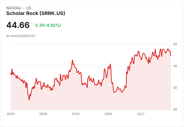 【01:18 即時新聞】Scholar Rock(SRRK) 股價跌逾5％／短線高檔震盪、技術指標轉弱承壓