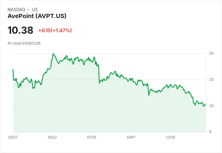 AvePoint 預測 2026 年 ARR 成長達 27%,AI 驅動需求持續上升!