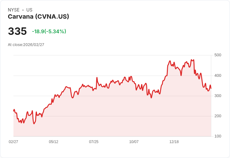 【23:37 即時新聞】Carvana(CVNA) 重挫逾5％／技術面仍在空方格局下震盪