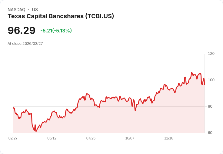 【23:18 即時新聞】Texas Capital Bancshares(TCBI) 早盤重挫逾5% 多頭評析難敵短線獲利了結賣壓