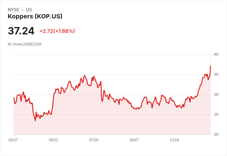 Koppers Holdings 目標三年內實現3億美元自由現金流，Catalyst計畫加速推進！