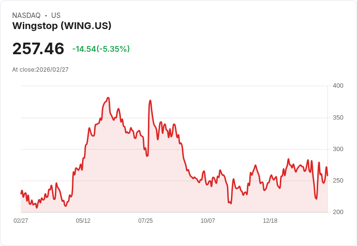 【22:41 即時新聞】Wingstop(WING) 盤中重挫逾5％｜KD偏弱、MACD仍在空方 壓抑反彈力道