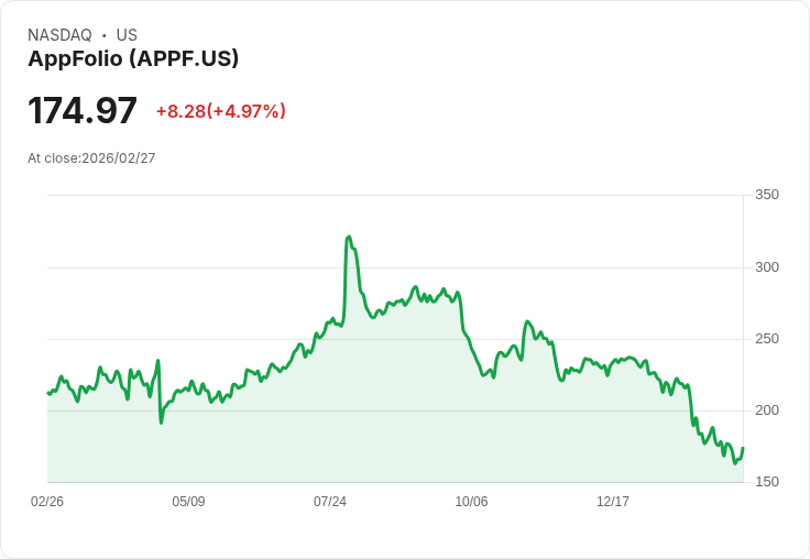 【02:48 即時新聞】AppFolio(APPF) 盤中勁揚逾5％ K 值回升、技術面止跌訊號浮現