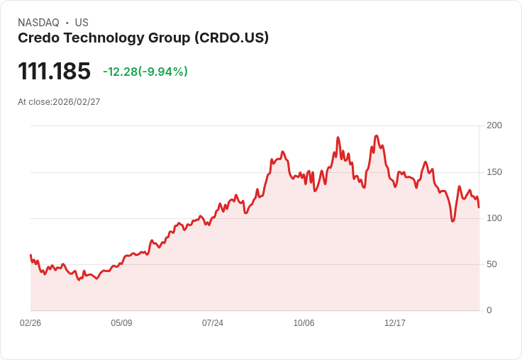 【02:06 即時新聞】Credo Technology Group(CRDO) 重挫逾10% 由強轉弱、技術指標高檔反轉壓回