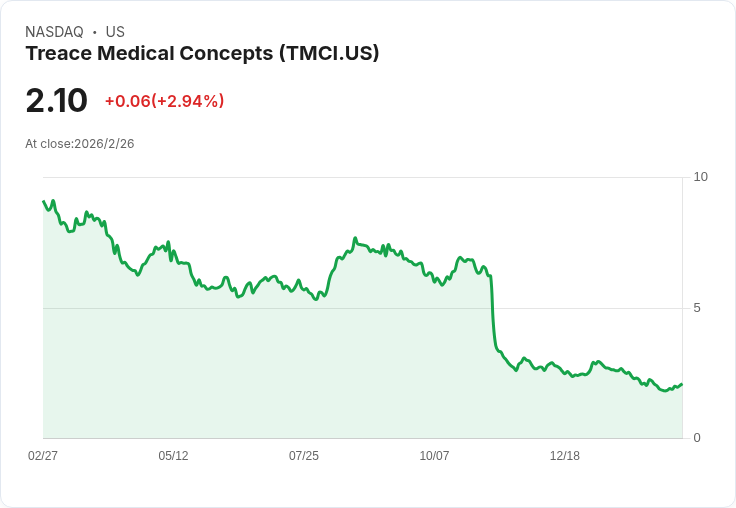 Treace Medical Concepts Q4財報出爐：每股虧損-0.15美元，營收超預期達6250萬美元！