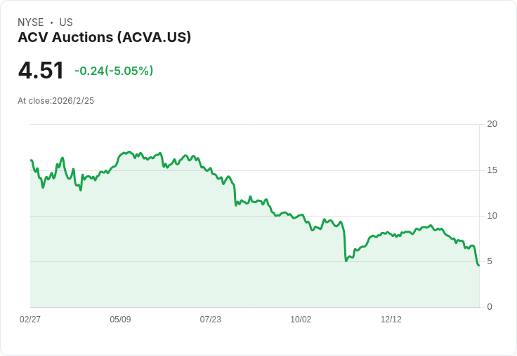 ACV Auctions (ACVA) 第四季營收達1.84億美元，市場滲透率攀升至35％！