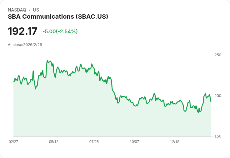 SBA Communications 預告2026年美國租賃收入將達3500萬美元，並擴展中美洲市場！