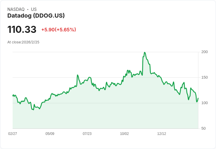 Datadog (DDOG) 股價下滑，是否仍具吸引力？