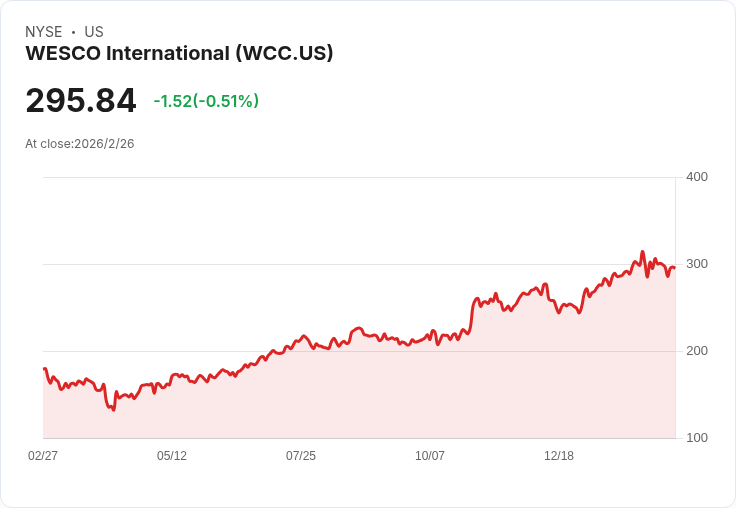 WESCO 宣佈季度股息提升10％至每股$0.50，投資者獲利見增！