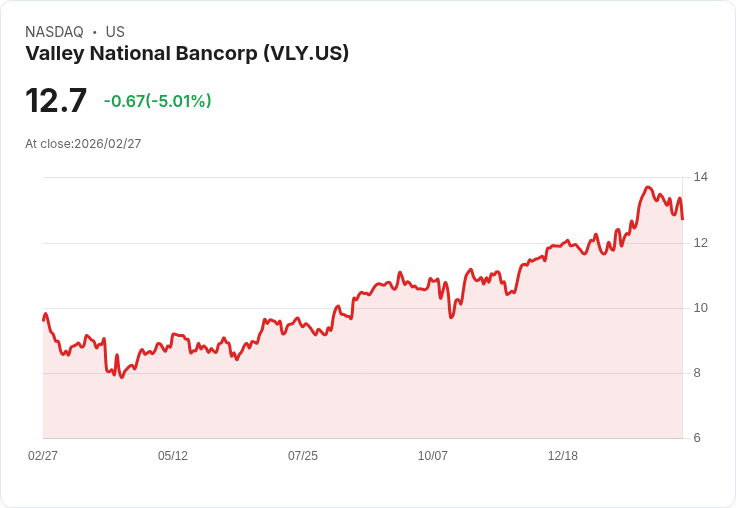 【23:19 即時新聞】Valley National Bancorp(VLY) 股價跌逾5%/股息維持不變難掩賣壓