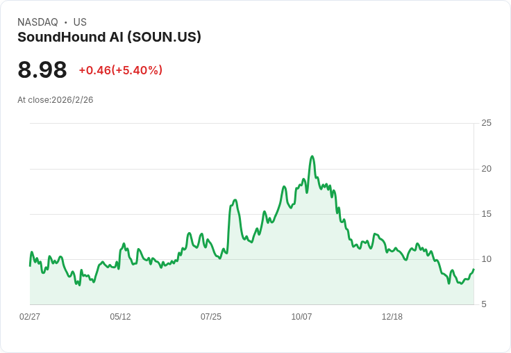 SoundHound 預測 2026 年收入將達 2.25 億至 2.6 億美元，隨著 Agentic AI 在各行業的快速採用而大幅增長
