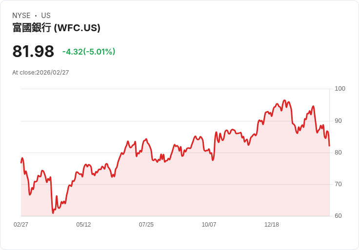 【23:21 即時新聞】Wells Fargo(WFC) 重挫逾5％／市場消化移民相關監管風險與AI賣壓餘波