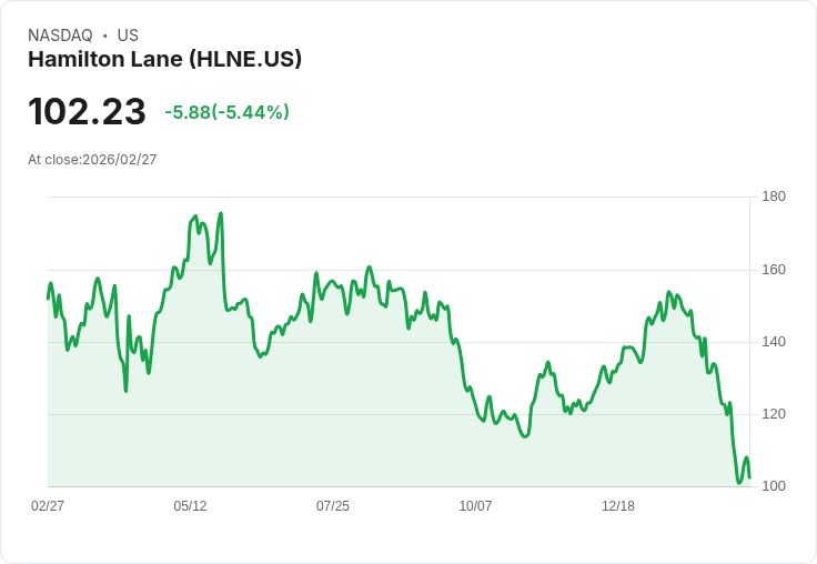 【22:40 即時新聞】Hamilton Lane(HLNE) 重挫逾5％／KD低檔徘徊、MACD空方擴大壓力續增