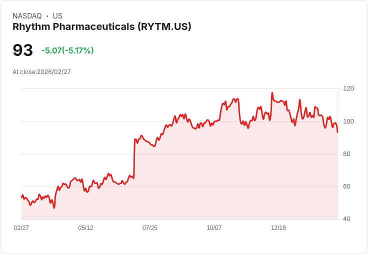 【22:46 即時新聞】Rhythm Pharmaceuticals(RYTM) 跌逾5%:KD高檔反轉、MACD偏空壓抑股價