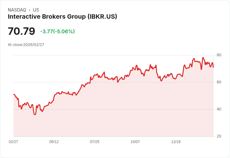 【23:24 即時新聞】Interactive Brokers Group(IBKR) 重挫逾5％／遭資金轉向AI概念股壓抑