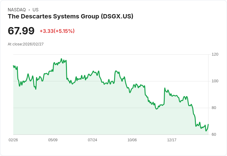 【03:43 即時新聞】The Descartes Systems Group(DSGX) 飆漲逾5％／KD與MACD同步轉強激勵買盤