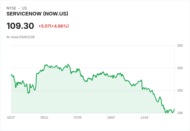 AI熱潮退燒！ServiceNow與Okta成為投資新機會