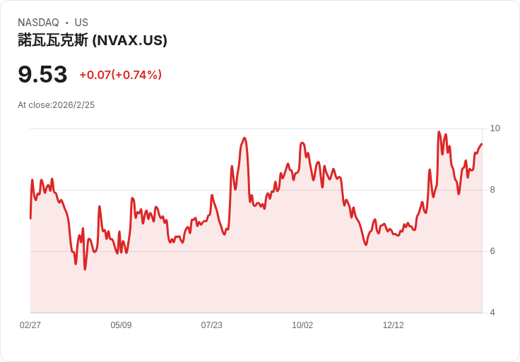 Novavax 宣佈與輝瑞合作,2026 年收入目標達 2.3 億至 2.7 億美元,重塑商業模式引發市場關注!