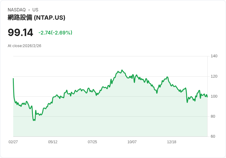 NetApp 預告 Q4 營收成長 8％，AI 與雲端動能加速驅動！
