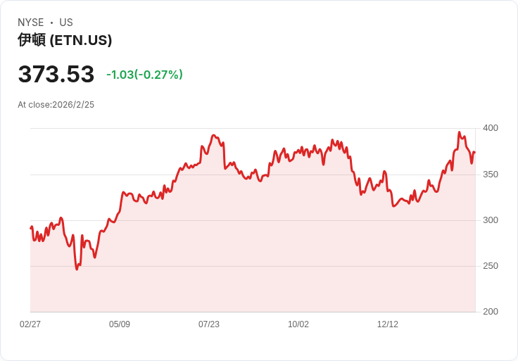 伊頓公司宣佈每股派息增至1.10美元,提升5.8%!
