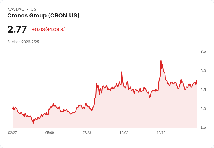Cronos集團宣佈收購CanAdelaar,瞄準歐洲擴張與利潤穩定化!