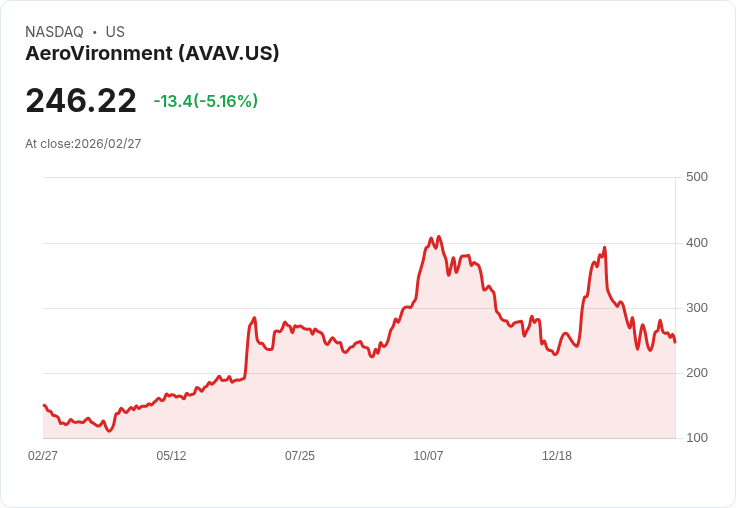 【22:31 即時新聞】AeroVironment(AVAV) 重挫逾5%/KD低檔徘徊、MACD續弱 壓力沉重
