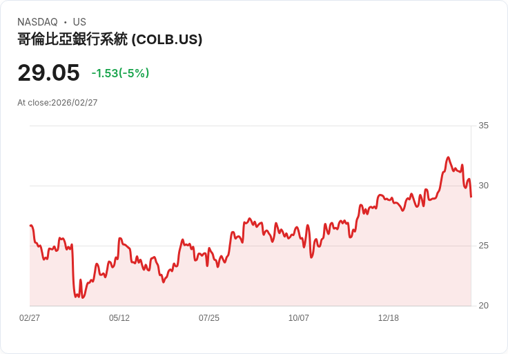 【22:47 即時新聞】Columbia Banking System(COLB) 盤中重挫逾5％　KD高檔反轉、MACD背離加劇修正壓力