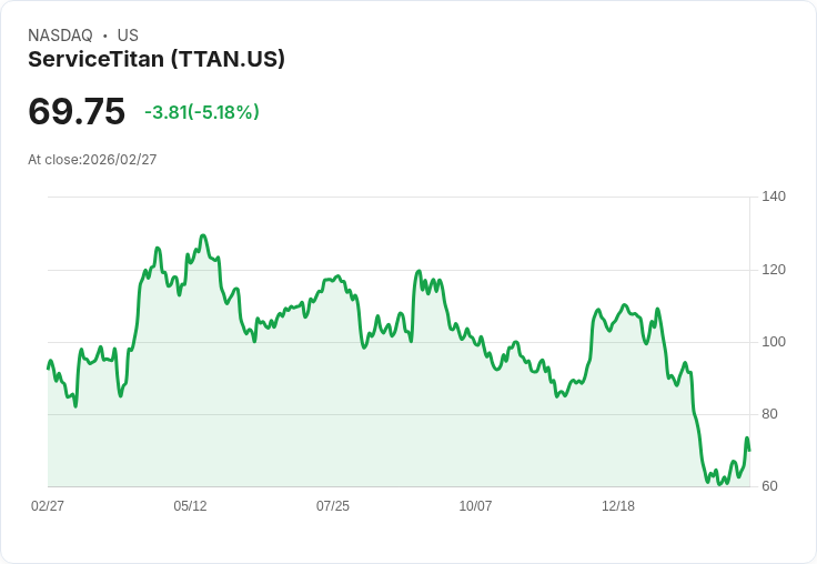 【22:37 即時新聞】ServiceTitan(TTAN) 跌逾5％：乖離年線深、指標轉強引發技術性震盪