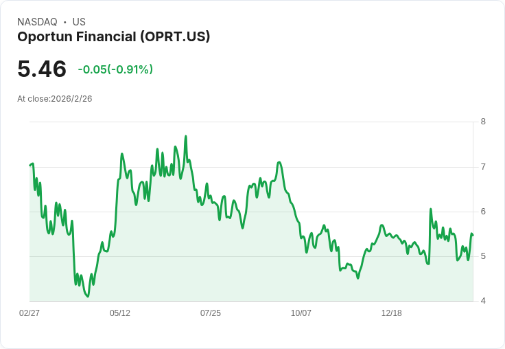 Oportun 目標2026年調整後每股盈餘成長16%,推進風險定價計劃!