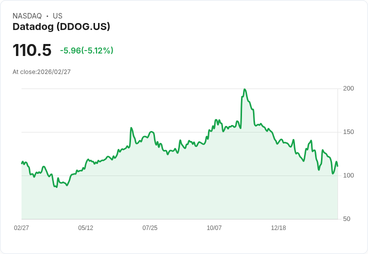 【22:40 即時新聞】Datadog(DDOG) 跌逾5％／AI 嚇殺後估值分歧 市場情緒偏空壓回