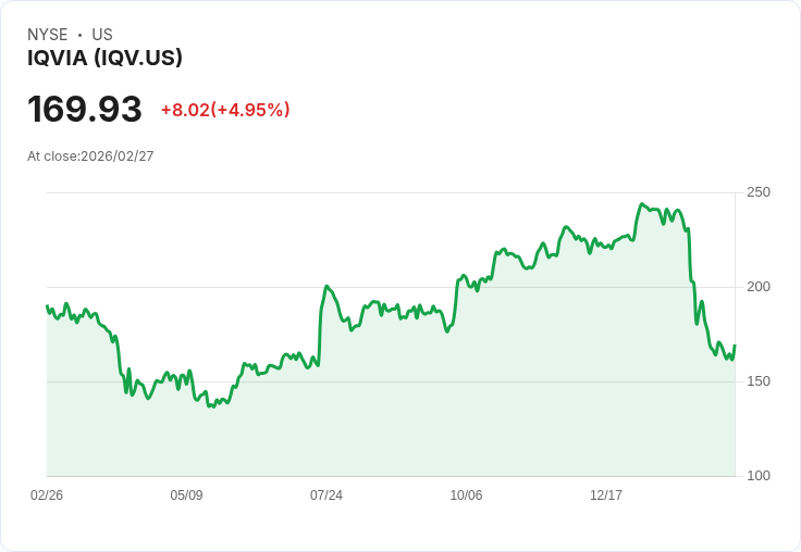 【04:37 即時新聞】IQVIA(IQV)勁揚逾5％ 受惠對沖基金青睞與券商維持正向評價