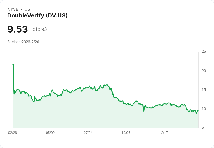 AI旋風下的雙面賭局:從DoubleVerify成長藍圖到軟體股「被錯殺」疑雲