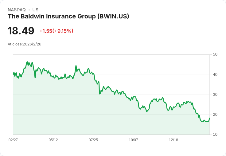 巴爾德溫保險集團設定2026年20億美元營收目標，AI整合加速應對市場衝擊！