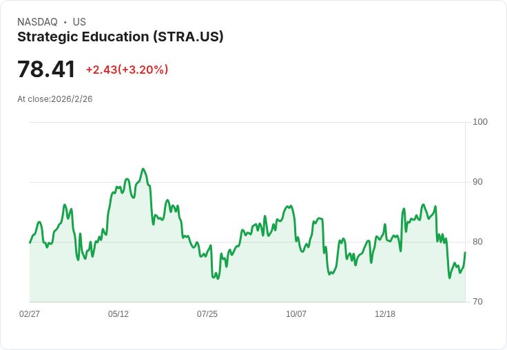 Strategic Education 宣佈每股 $0.60 股息,穩定回報吸引投資者注意