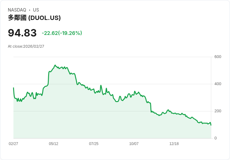 【22:30 即時新聞】Duolingo(DUOL) 重挫逾21％／2026 年獲利與成長指引轉趨保守惹議