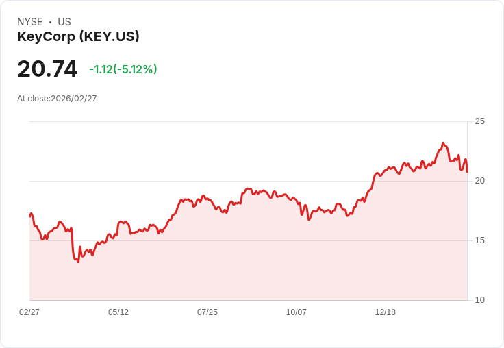 【23:18 即時新聞】KeyCorp(KEY) 跌逾5％／KD與MACD持續轉弱、股價跌破短期均線