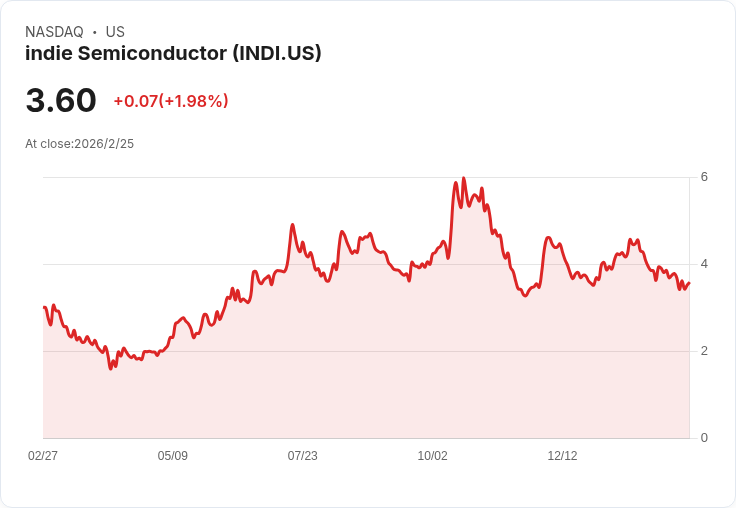 Indie Semiconductor (INDI) Q4 營收超預期,營運虧損縮小引發市場關注!
