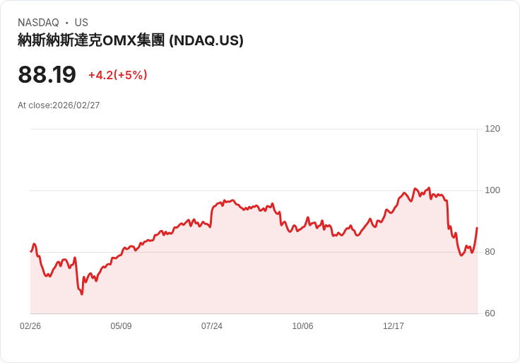 【02:34 即時新聞】Nasdaq(NDAQ) 盤中勁揚逾5%/技術指標轉強、KD黃金交叉在即