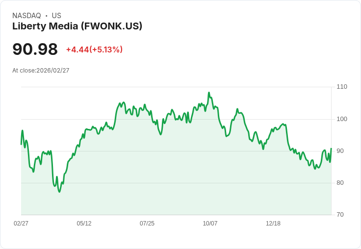 【23:20 即時新聞】Liberty Media(FWONK) 勁揚逾5％／F1 Q4財報營收大幅優預期激勵買氣