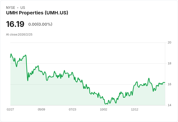 UMH Properties 預告 2026 年每股正常化 FFO 指導價為 $0.97–$1.05，並擴大租賃計畫及收購策略！