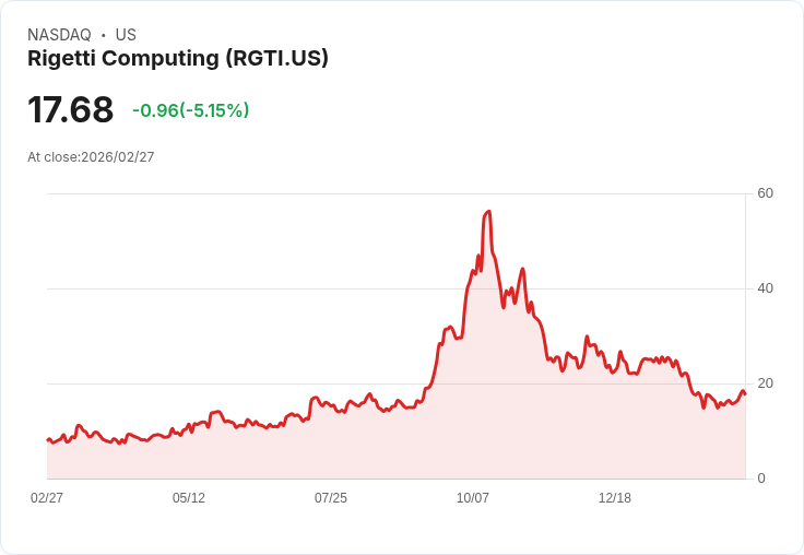 【22:32 即時新聞】Rigetti Computing(RGTI) 盤中重挫逾5％ KD高檔修正、指標仍偏空