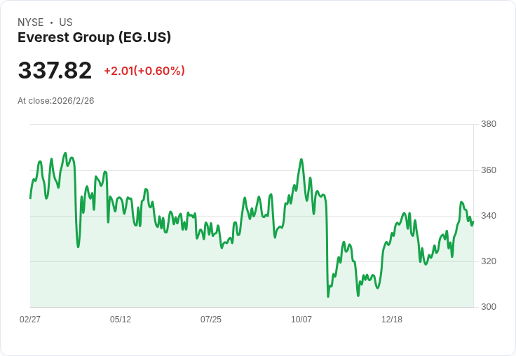 Everest Group 宣佈每股 $2.00 股息，持平於上季度！