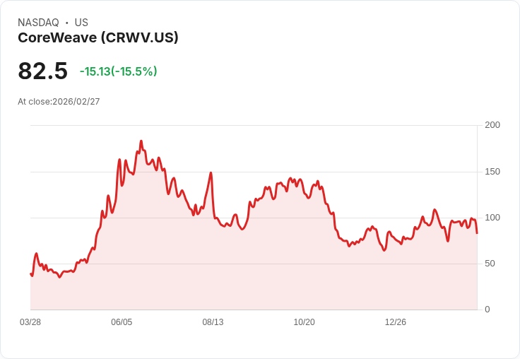 【22:30 即時新聞】CoreWeave(CRWV) 盤中重挫逾13％　高強度資本支出與投資人對獲利壓力升溫