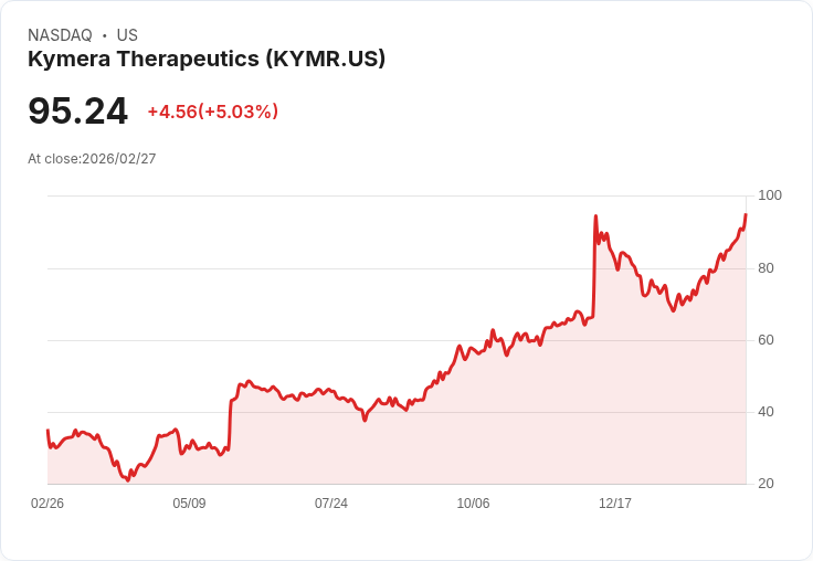 【04:53 即時新聞】Kymera Therapeutics(KYMR) 暴漲逾5％／市場押注Q4財報優於預期