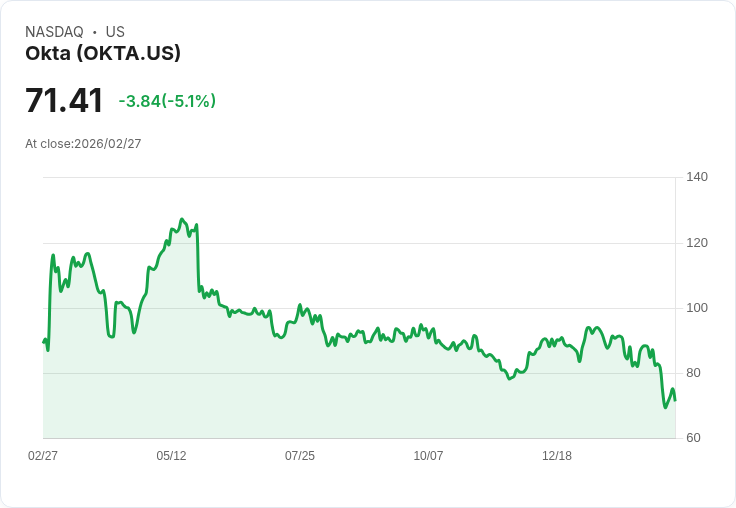 【22:45 即時新聞】Okta(OKTA) 重挫逾5％／成長與現金流放緩、競爭壓力升溫