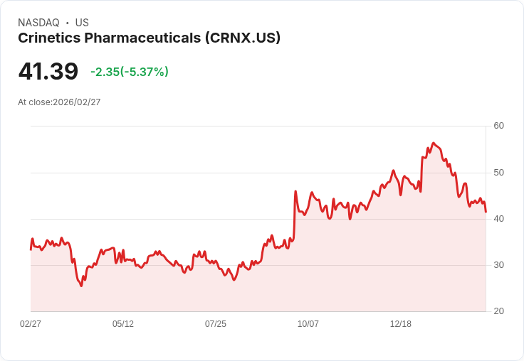 【22:54 即時新聞】Crinetics Pharmaceuticals (CRNX) 急挫逾5％／財測揭露2026高營運成本壓力