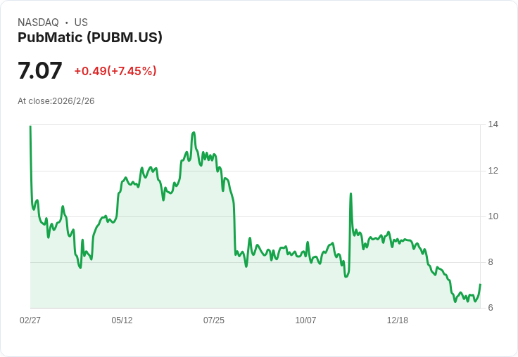PubMatic Q4 2025表現亮眼，預告2026年下半年雙位數成長！