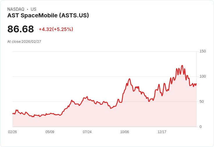 【00:06 即時新聞】AST SpaceMobile(ASTS) 盤中大漲逾5％ 由低檔KD黃金交叉帶動技術性反彈