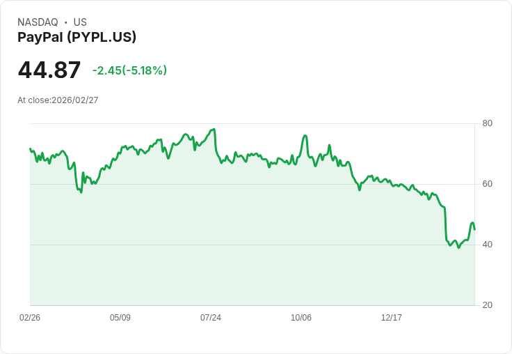 【01:56 即時新聞】PayPal(PYPL) 逆勢重挫逾5％ 傳聞併購行情降溫、公司備戰不友善收購